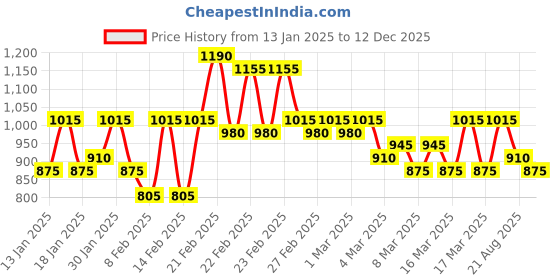 ajio.com bene kleed Women Relaxed Jeans bene kleed Price History Graph from 13 Jan 2025 to 12 Dec 2025