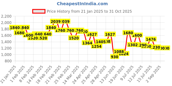ajio.com bene kleed Women Relaxed Jeans bene kleed Price History Graph from 21 Jan 2025 to 31 Oct 2025