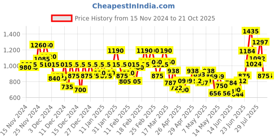 ajio.com bene kleed Women Straight Skirt with Insert Pockets bene kleed Price History Graph from 15 Nov 2024 to 20 Oct 2025