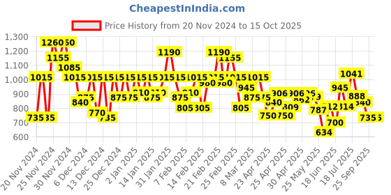 ajio.com bene kleed Women Straight Skirts with Insert Pockets bene kleed Price History Graph from 20 Nov 2024 to 14 Oct 2025