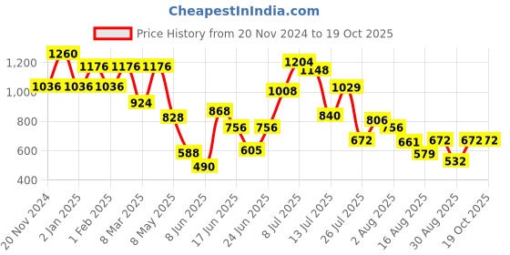 ajio.com bene kleed Women Straight Skirts with Insert Pockets bene kleed Price History Graph from 20 Nov 2024 to 19 Oct 2025