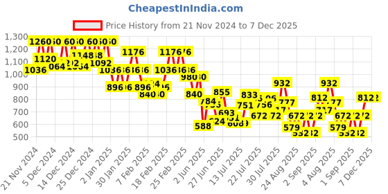 ajio.com bene kleed Women Straight Skirts with Insert Pockets bene kleed Price History Graph from 21 Nov 2024 to 7 Dec 2025