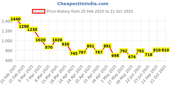 ajio.com bene kleed Women tinted bootcut jeans bene kleed Price History Graph from 25 Feb 2025 to 20 Oct 2025