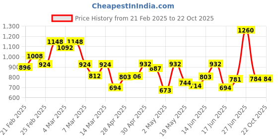 ajio.com bene kleed Women Western Wear Jeans bene kleed Price History Graph from 21 Feb 2025 to 22 Oct 2025