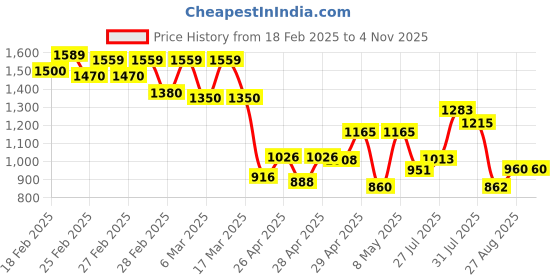 ajio.com bene kleed Women Wide Jeans bene kleed Price History Graph from 18 Feb 2025 to 4 Nov 2025