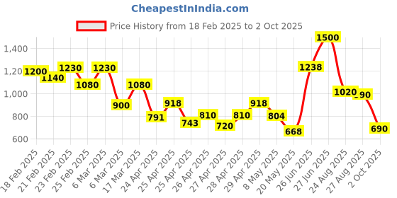 ajio.com bene kleed Women Wide Jeans bene kleed Price History Graph from 18 Feb 2025 to 2 Oct 2025