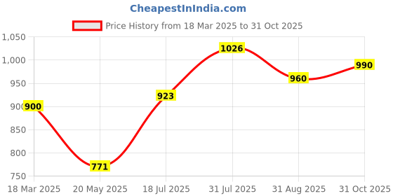 ajio.com bene kleed Women Wide Jeans bene kleed Price History Graph from 18 Mar 2025 to 31 Oct 2025
