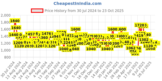 ajio.com bene kleed Womens Over-Dyed Cargo Parachute Trousers bene kleed Price History Graph from 30 Jul 2024 to 23 Oct 2025