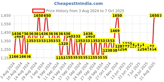 ajio.com benefit cosmetics 24 HR Brow Setter Clear Brow Gel Mini - Transparent benefit cosmetics Price History Graph from 3 Aug 2024 to 7 Oct 2025