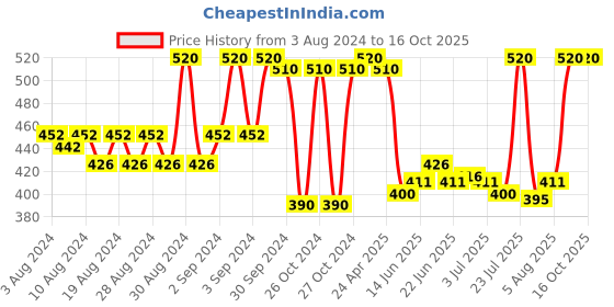 ajio.com benefit cosmetics All-Purpose Pencil Sharpener benefit cosmetics Price History Graph from 3 Aug 2024 to 15 Oct 2025