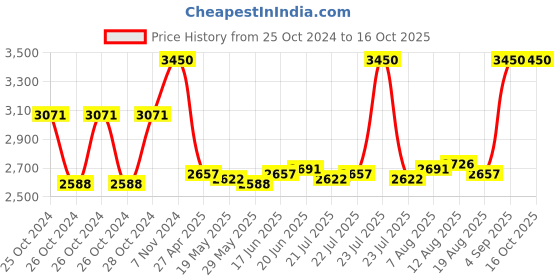 ajio.com benefit cosmetics Benetint Cheek & Lip Stain - Red benefit cosmetics Price History Graph from 25 Oct 2024 to 16 Oct 2025