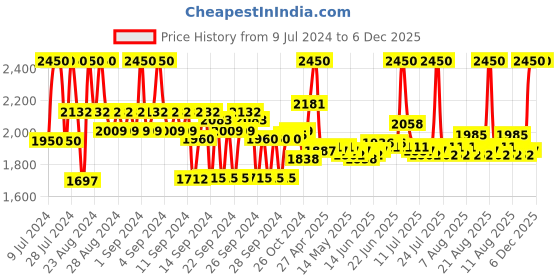 ajio.com benefit cosmetics Benetint Lip & Cheek Stain - Rose benefit cosmetics Price History Graph from 9 Jul 2024 to 5 Dec 2025