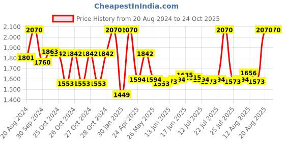 ajio.com benefit cosmetics Brow Grooming Tweezer & Brush benefit cosmetics Price History Graph from 20 Aug 2024 to 23 Oct 2025