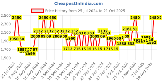 ajio.com benefit cosmetics Chachatint Lip & Cheek Stain - Mango benefit cosmetics Price History Graph from 25 Jul 2024 to 20 Oct 2025
