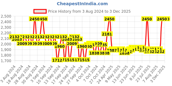 ajio.com benefit cosmetics Floratint Lip & Cheek Stain - Desert Rose benefit cosmetics Price History Graph from 3 Aug 2024 to 2 Dec 2025