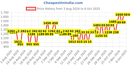 ajio.com benefit cosmetics Fluff Up Brow Wax Mini - White benefit cosmetics Price History Graph from 3 Aug 2024 to 8 Oct 2025