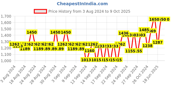 ajio.com benefit cosmetics Gimme Brow+ Volumizing Eyebrow Gel Mini - 04 Warm Deep Brown benefit cosmetics Price History Graph from 3 Aug 2024 to 9 Oct 2025