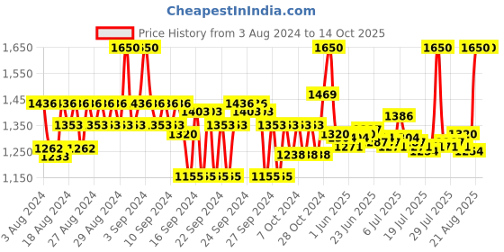 ajio.com benefit cosmetics Gimme Brow+ Volumizing Eyebrow Gel Mini - 06 Warm Black Brown benefit cosmetics Price History Graph from 3 Aug 2024 to 13 Oct 2025
