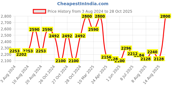 ajio.com benefit cosmetics Goof Proof Brow Pencil - 05 Warm Black Brown benefit cosmetics Price History Graph from 3 Aug 2024 to 28 Oct 2025
