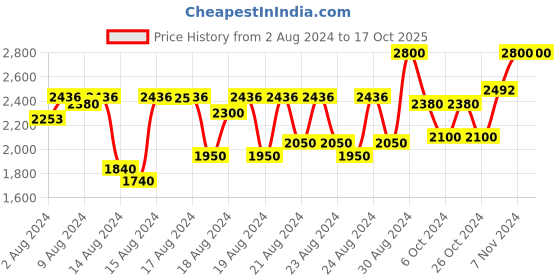 ajio.com benefit cosmetics Goof Proof Brow Pencil - 4.5 Neutral Deep Brown benefit cosmetics Price History Graph from 2 Aug 2024 to 17 Oct 2025