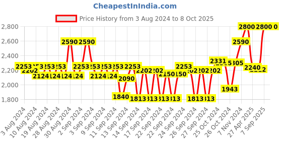 ajio.com benefit cosmetics Goof Proof Brow Pencil - Cool Grey benefit cosmetics Price History Graph from 3 Aug 2024 to 7 Oct 2025