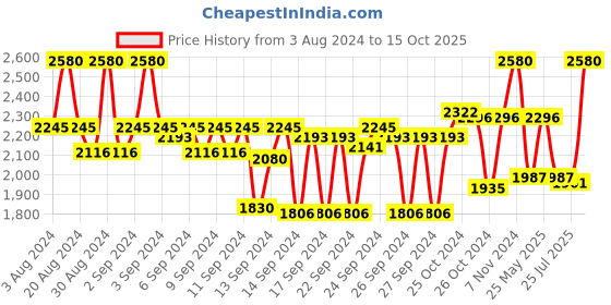 ajio.com benefit cosmetics Precisely My Brow Detailer Eyebrow Pencil - 4 Warm Deep Brown benefit cosmetics Price History Graph from 3 Aug 2024 to 15 Oct 2025