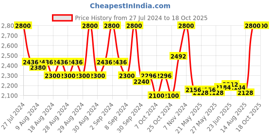 ajio.com benefit cosmetics Precisely My Brow Pencil - 05 Warm Black Brown benefit cosmetics Price History Graph from 27 Jul 2024 to 16 Oct 2025