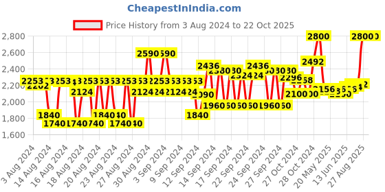 ajio.com benefit cosmetics Precisely My Brow Pencil - 06 Cool Soft Black benefit cosmetics Price History Graph from 3 Aug 2024 to 22 Oct 2025
