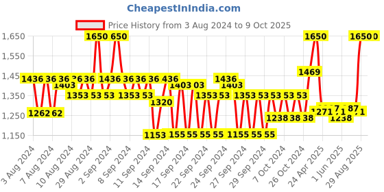 ajio.com benefit cosmetics Precisely My Brow Pencil Mini - 05 Warm Black Brown benefit cosmetics Price History Graph from 3 Aug 2024 to 9 Oct 2025