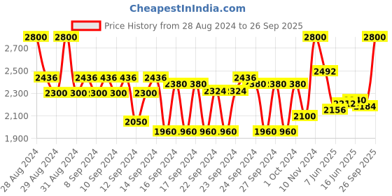 ajio.com benefit cosmetics Precisely My Brow Wax - 6 Cool Soft Black benefit cosmetics Price History Graph from 28 Aug 2024 to 26 Sep 2025