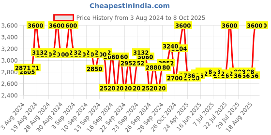 ajio.com benefit cosmetics The POREfessional Face Primer - Transparent (22ml) benefit cosmetics Price History Graph from 3 Aug 2024 to 8 Oct 2025