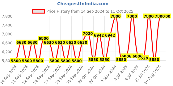 ajio.com benefit cosmetics The Porefessional Hydro Pop Serum benefit cosmetics Price History Graph from 14 Sep 2024 to 10 Oct 2025