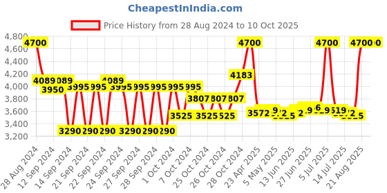 ajio.com benefit cosmetics The Porefessional Shrink Wrap Serum benefit cosmetics Price History Graph from 28 Aug 2024 to 10 Oct 2025
