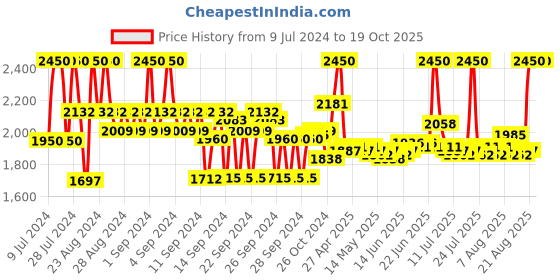 ajio.com benefit cosmetics Benetint Lip & Cheek Stain - Rose benefit cosmetics Price History Graph from 9 Jul 2024 to 17 Oct 2025
