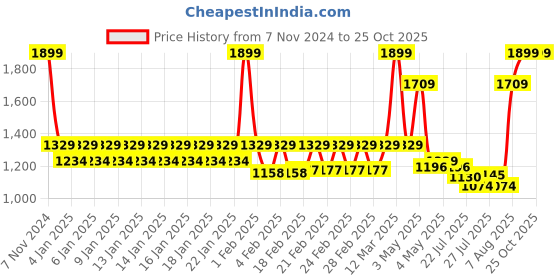 ajio.com united colors of benetton Benetton Wallet Genuine Leather united colors of benetton Price History Graph from 7 Nov 2024 to 25 Oct 2025