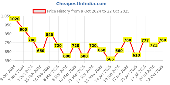 ajio.com indie picks Bengal Handloom Sakuntala Soft Cotton Saree indie picks Price History Graph from 9 Oct 2024 to 22 Oct 2025