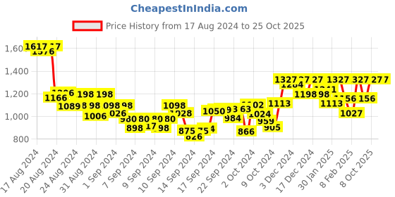 ajio.com desh bidesh Bengal Pure Garad Silk Traditional Saree desh bidesh Price History Graph from 17 Aug 2024 to 24 Oct 2025