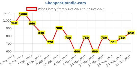 ajio.com indie picks Bengal Tant Pushpomala Woven Handloom Cotton Saree indie picks Price History Graph from 5 Oct 2024 to 27 Oct 2025