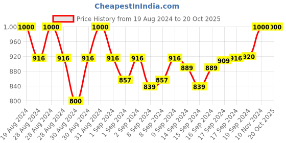 ajio.com benicia Boys Graphic Print Backpack benicia Price History Graph from 19 Aug 2024 to 20 Oct 2025