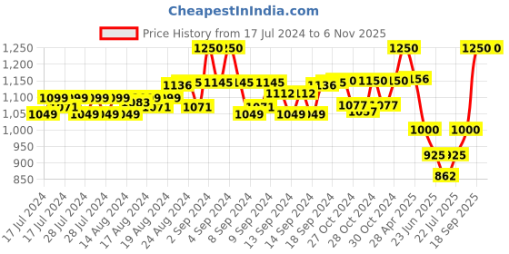 ajio.com benicia Men Printed Travel Backpack with Bottle Holder benicia Price History Graph from 17 Jul 2024 to 6 Nov 2025