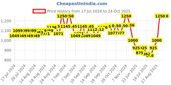 ajio.com benicia Men Printed Travel Backpack with Bottle Holder benicia Price History Graph from 17 Jul 2024 to 23 Oct 2025