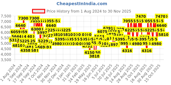 ajio.com bentley Men Azure Eau De Toilette bentley Price History Graph from 1 Aug 2024 to 30 Nov 2025