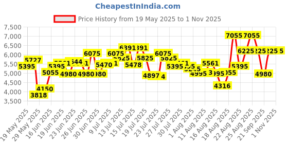 ajio.com bentley Momentum Unlimited Eau de Toilette bentley Price History Graph from 19 May 2025 to 31 Oct 2025