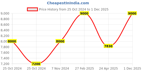 ajio.com berdoues Men Assam Of India Eau De Perfume berdoues Price History Graph from 25 Oct 2024 to 1 Dec 2025