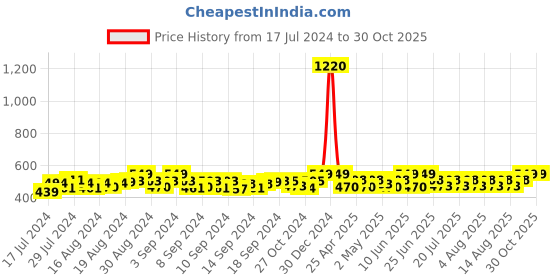 ajio.com haute sauce Beret Hat haute sauce Price History Graph from 17 Jul 2024 to 30 Oct 2025