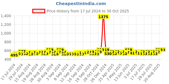 ajio.com haute sauce Beret Hat with Buckle Accent haute sauce Price History Graph from 17 Jul 2024 to 30 Oct 2025