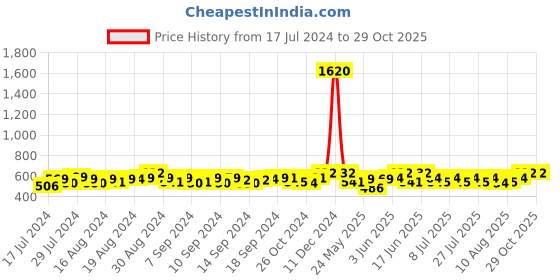ajio.com haute sauce Beret Hat with Buckle Accent haute sauce Price History Graph from 17 Jul 2024 to 29 Oct 2025