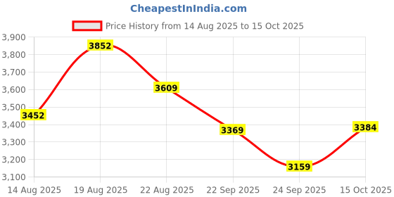 ajio.com bergner Casserole with Glass Lid bergner Price History Graph from 14 Aug 2025 to 15 Oct 2025