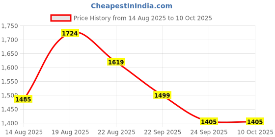 ajio.com bergner Cast Iron Pizza Pan with Handle bergner Price History Graph from 14 Aug 2025 to 9 Oct 2025