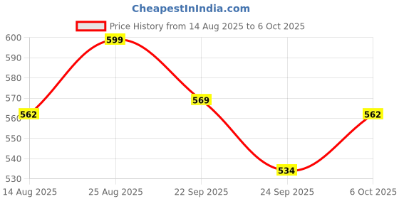 ajio.com bergner Cast Iron Tadka Pan with Handle bergner Price History Graph from 14 Aug 2025 to 6 Oct 2025